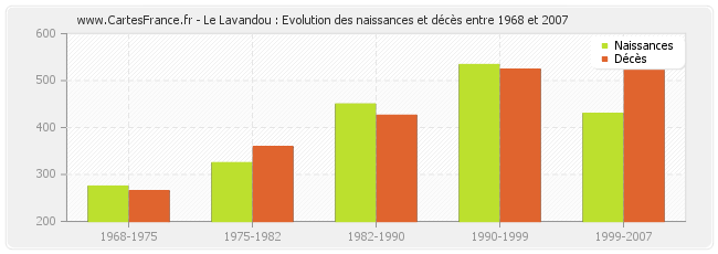 Le Lavandou : Evolution des naissances et décès entre 1968 et 2007